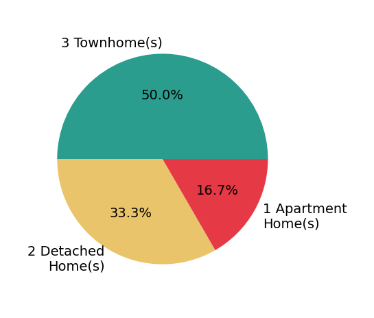 Cam Boyd sold 2 detached homes, 3 townhomes, 1 apartment home.