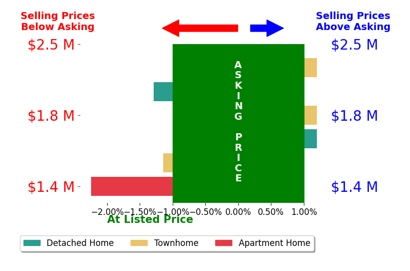 Cam Boyd's sold homes closed 0.7% below asking on average, with 0 homes above, 3 below, and 3 at asking price.