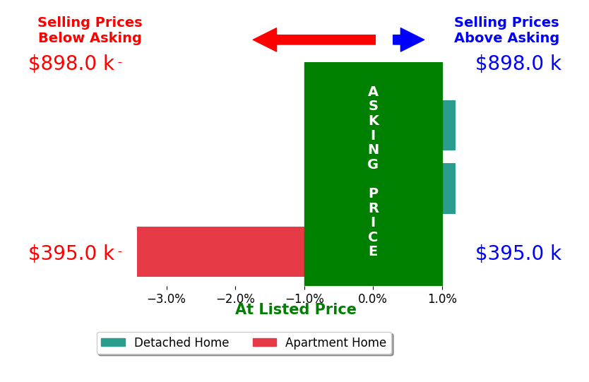 Martin Dragnev's sold homes closed 1.2% below asking on average, with 0 homes above, 1 below, and 2 at asking price.