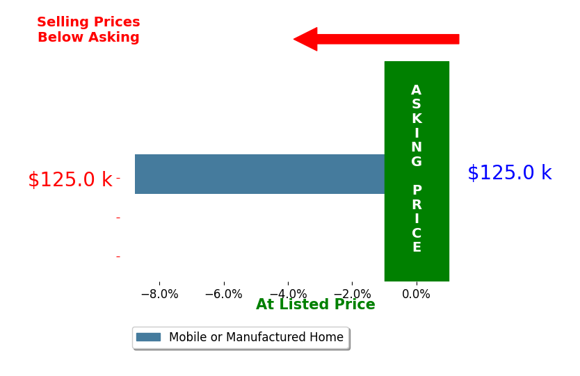 Brad Plantz's sold homes closed 8.8% below asking on average, with 0 homes above, 1 below, and 0 at asking price.