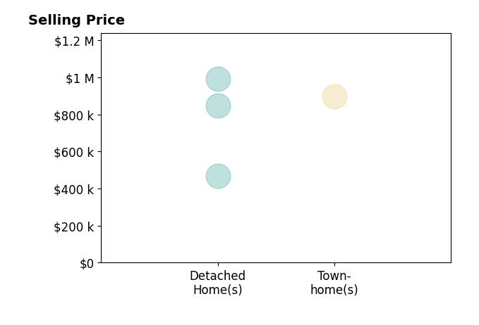 Janelle Lundin's sold homes include detached homes from $468K to $992K, townhomes at $899K.