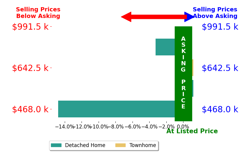 Janelle Lundin's sold homes closed 4.5% below asking on average, with 0 homes above, 2 below, and 2 at asking price.