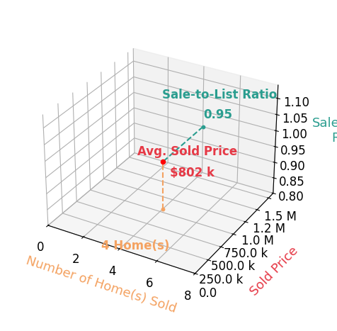 Janelle Lundin sold 4 homes with an average sold price of $802K and an average sale-to-list ratio of 95.5%.