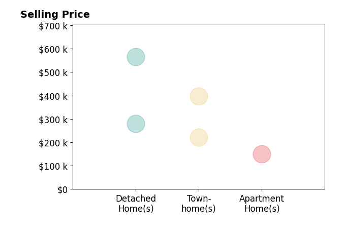 Kevin Everson's sold homes include townhomes from $222K to $398K, apartment homes at $150K, detached homes from $281K to $565K.