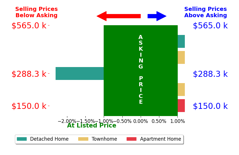 Kevin Everson's sold homes closed 0.6% below asking on average, with 0 homes above, 1 below, and 4 at asking price.