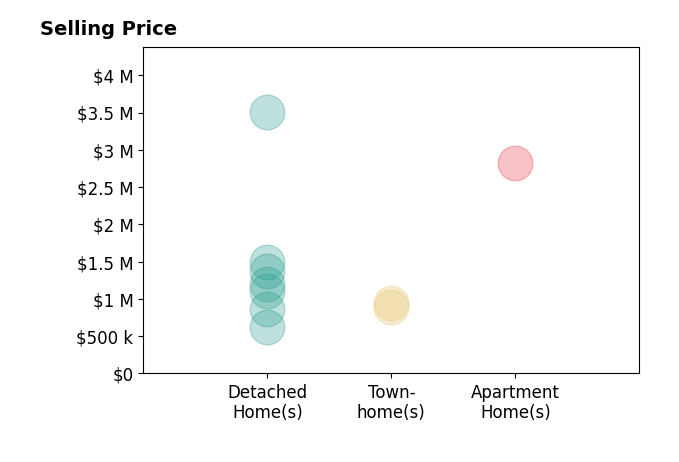 Nancy Emerson's sold homes include detached homes from $625K to $3.5M, apartment homes at $2.8M, townhomes from $895K to $947K.