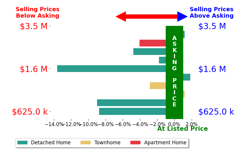 Nancy Emerson's sold homes closed 4.2% below asking on average, with 1 homes above, 7 below, and 2 at asking price.