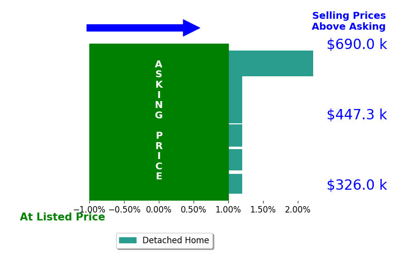 Lindsay Jewell's sold homes closed 0.6% above asking on average, with 1 homes above, 0 below, and 5 at asking price.