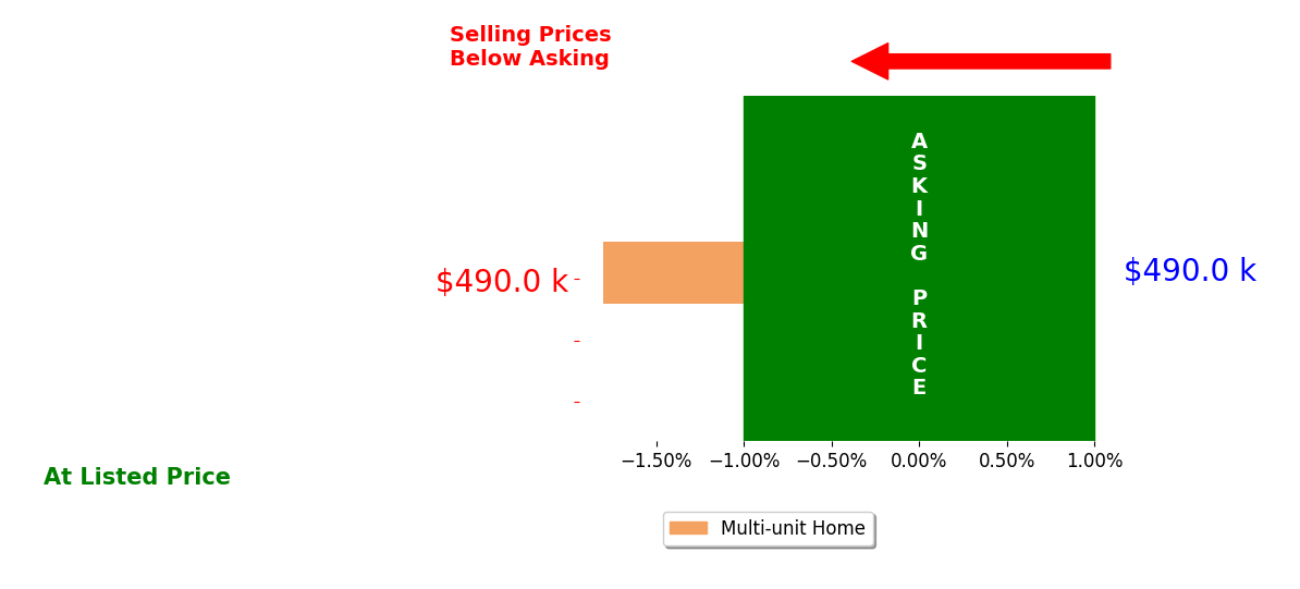 Timothy Harris's sold homes closed 1.8% below asking on average, with 0 homes above, 1 below, and 0 at asking price.