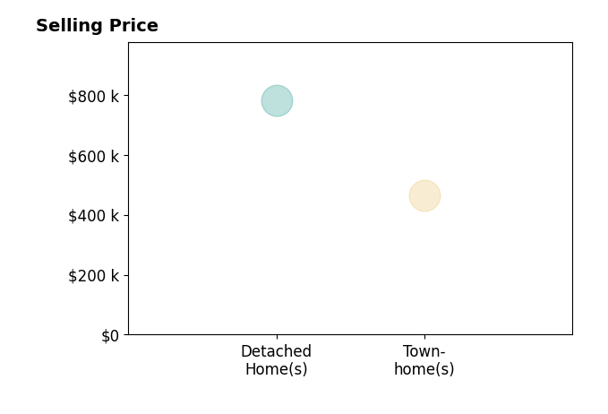 Yajaira Ayala's sold homes include detached homes at $780K, townhomes at $465K.