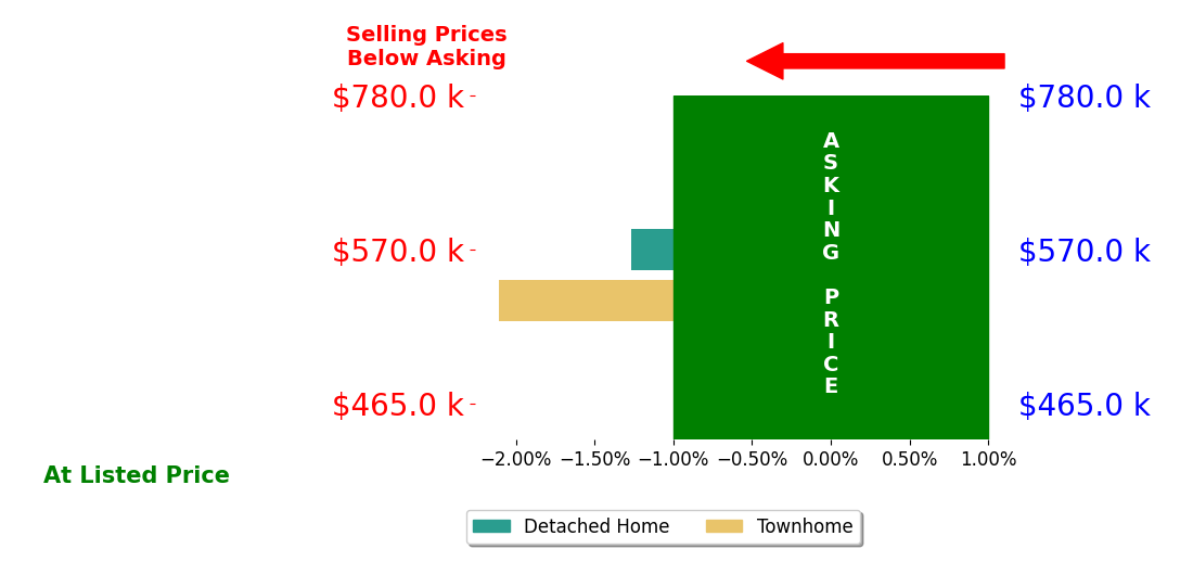 Yajaira Ayala's sold homes closed 1.7% below asking on average, with 0 homes above, 2 below, and 0 at asking price.