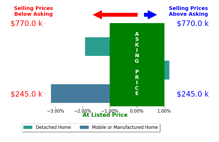 Julian Hardaker's sold homes closed 2.0% below asking on average, with 0 homes above, 2 below, and 1 at asking price.