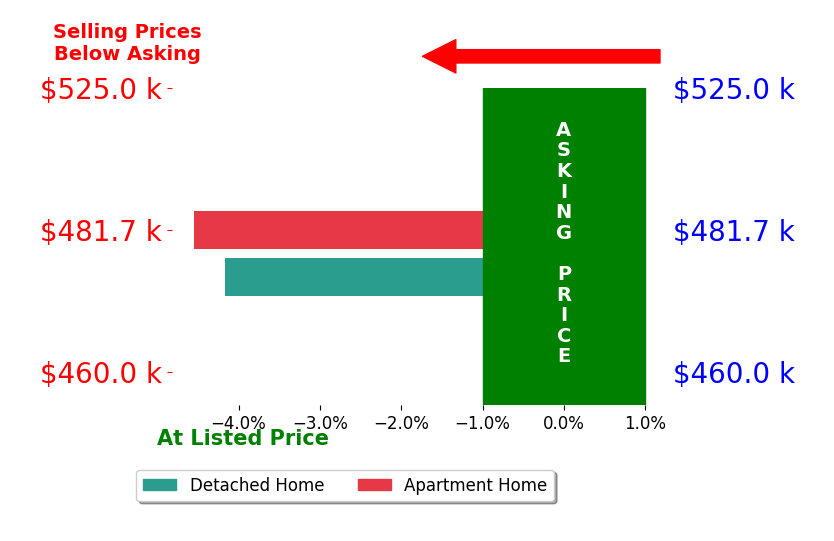 Tobias Rimkus's sold homes closed 4.4% below asking on average, with 0 homes above, 2 below, and 0 at asking price.