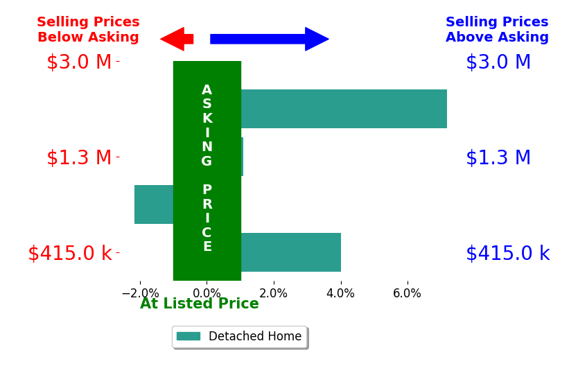 Becky Ciani's sold homes closed 2.5% above asking on average, with 3 homes above, 1 below, and 0 at asking price.