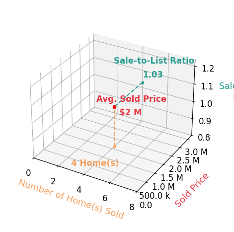 Becky Ciani sold 4 homes with an average sold price of $1.6M and an average sale-to-list ratio of 102.5%.