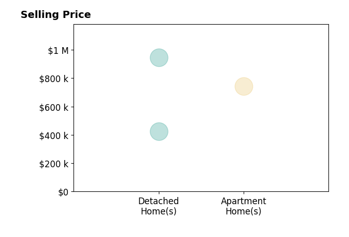 Jon Harman's sold homes include apartment homes at $743K, detached homes from $424K to $945K.