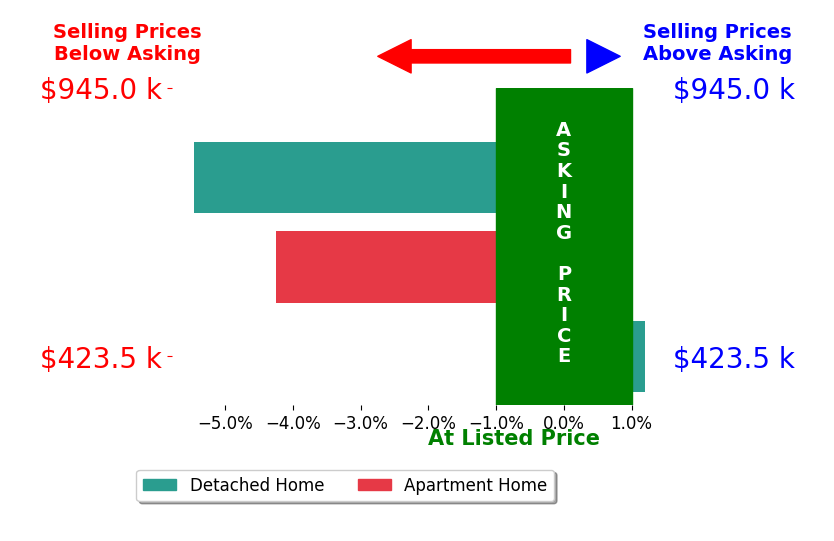 Jon Harman's sold homes closed 3.4% below asking on average, with 0 homes above, 2 below, and 1 at asking price.