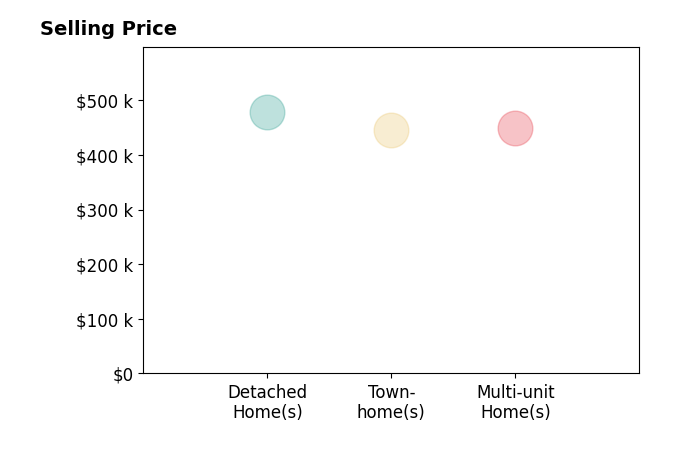 VIP Investments Ebeler's sold homes include detached homes at $478K, townhomes at $445K, multi-unit homes at $450K.