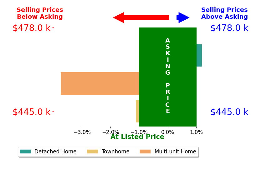 VIP Investments Ebeler's sold homes closed 1.8% below asking on average, with 0 homes above, 2 below, and 1 at asking price.