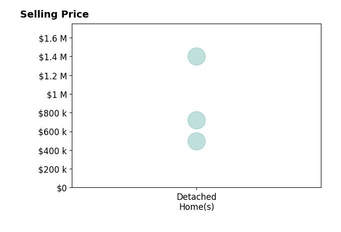 Tonya Nieslanik's sold homes include detached homes from $495K to $1.4M.