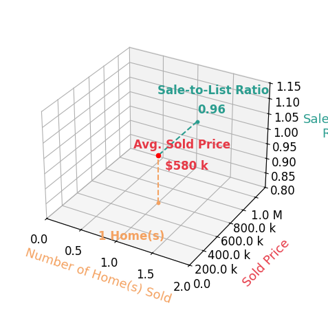 Paige Haderlie sold 1 homes with an average sold price of $580K and an average sale-to-list ratio of 95.9%.