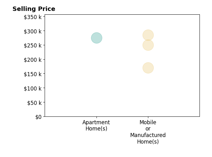 Anne Anderson's sold homes include mobile or manufactured homes from $170K to $285K, apartment homes at $275K.