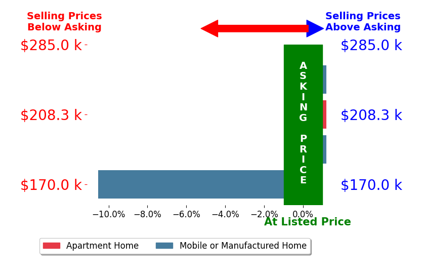 Anne Anderson's sold homes closed 2.6% below asking on average, with 0 homes above, 1 below, and 3 at asking price.