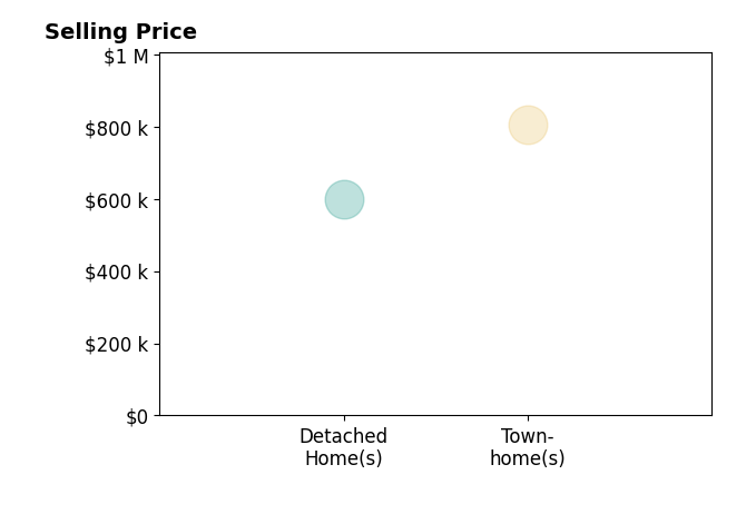 Your Realtor KrahnProsence's sold homes include detached homes at $599K, townhomes at $804K.