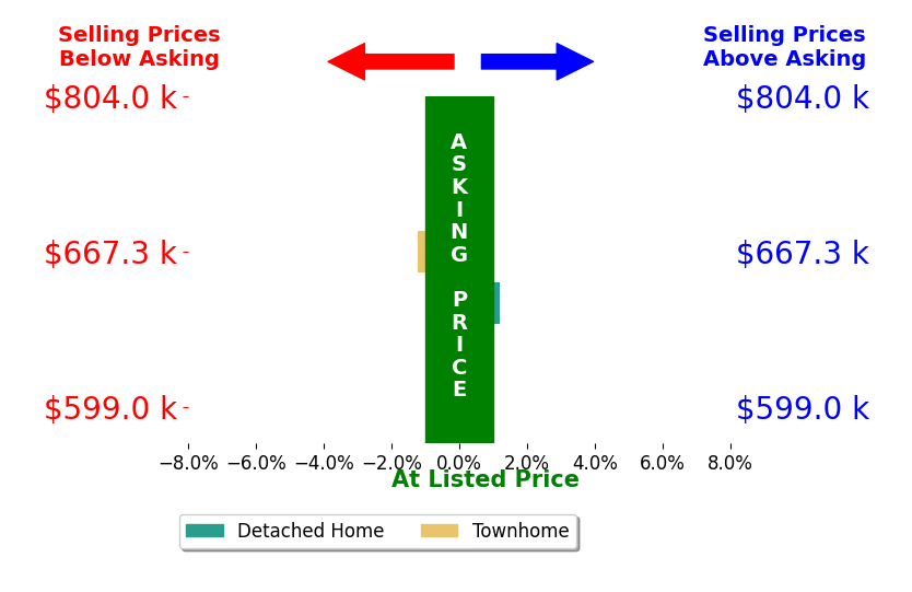 Your Realtor KrahnProsence's sold homes closed 0.6% below asking on average, with 0 homes above, 1 below, and 1 at asking price.