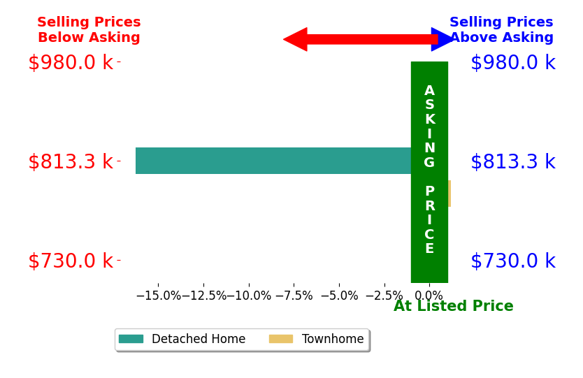 Luis Arreola's sold homes closed 8.5% below asking on average, with 0 homes above, 1 below, and 1 at asking price.