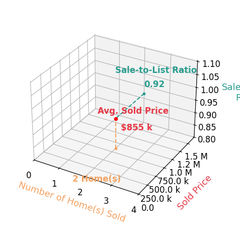 Luis Arreola sold 2 homes with an average sold price of $855K and an average sale-to-list ratio of 91.5%.
