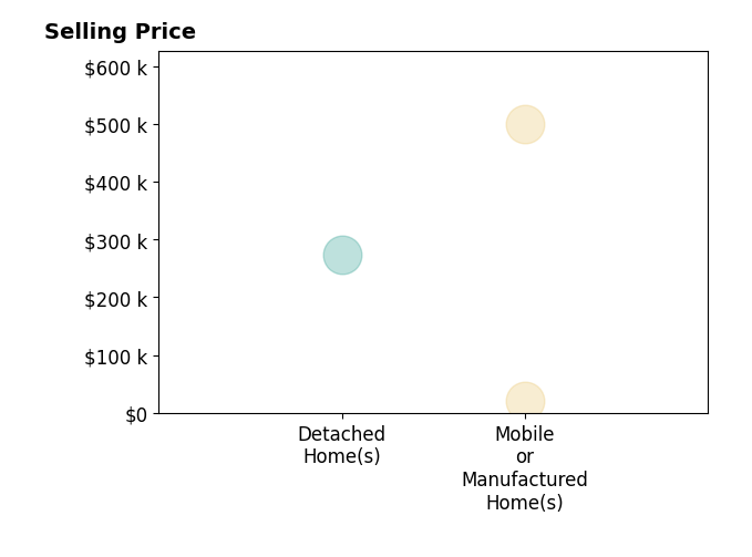 Robert Quintero's sold homes include mobile or manufactured homes from $20K to $500K, detached homes at $273K.