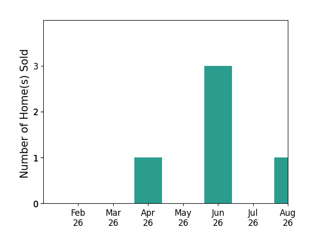LISA BERNIER sold 1 home in April 2026, 3 homes in June 2026, 1 home in August 2026, for a total of 5 homes.