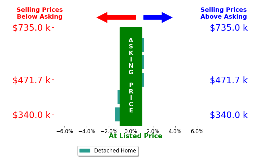 LISA BERNIER's sold homes closed 0.7% below asking on average, with 0 homes above, 2 below, and 3 at asking price.