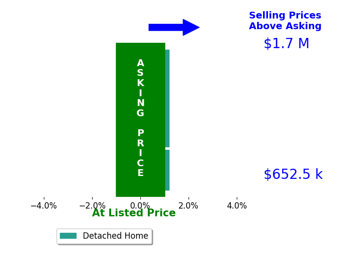 FSBO FSBO's sold homes closed 0.0% at asking on average, with 0 homes above, 0 below, and 3 at asking price.