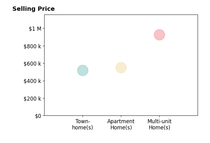 Valley Real Estate Lopez's sold homes include apartment homes at $550K, townhomes at $519K, multi-unit homes at $925K.