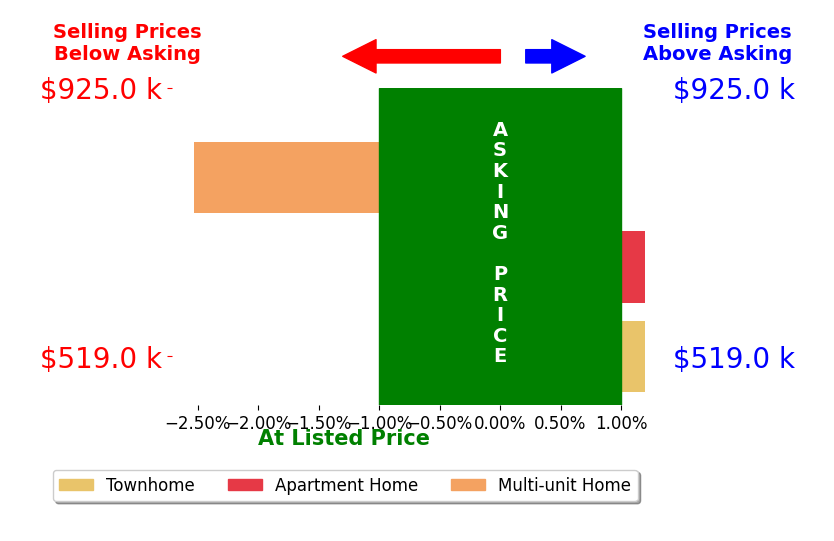 Valley Real Estate Lopez's sold homes closed 0.8% below asking on average, with 0 homes above, 1 below, and 2 at asking price.