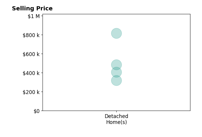 Courtney Tschanz's sold homes include detached homes from $320K to $815K.