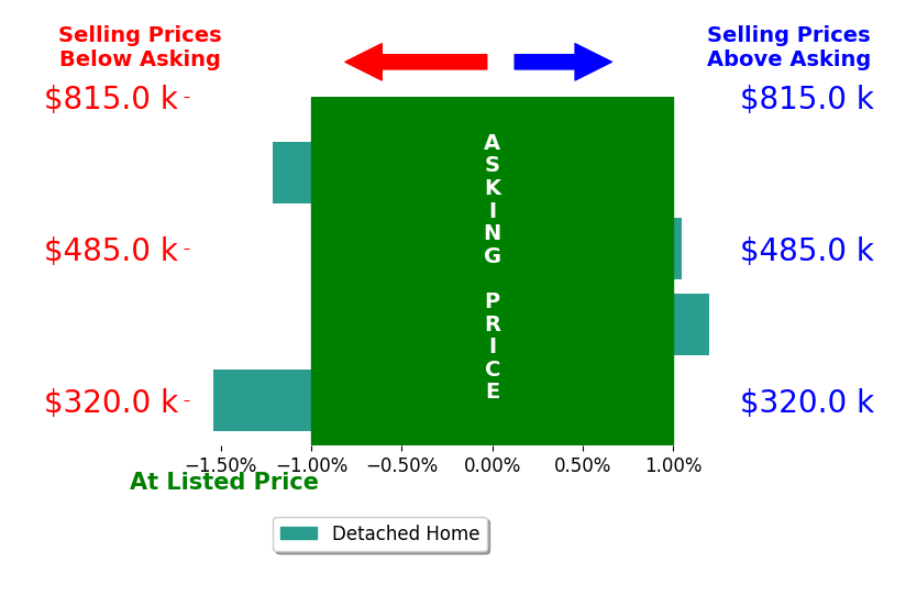 Courtney Tschanz's sold homes closed 0.4% below asking on average, with 1 homes above, 2 below, and 1 at asking price.