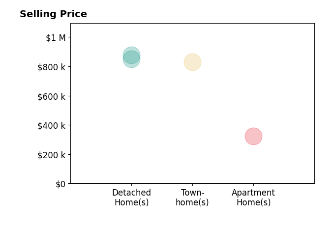 Marianne Ackerman's sold homes include apartment homes at $322K, townhomes at $830K, detached homes from $850K to $876K.