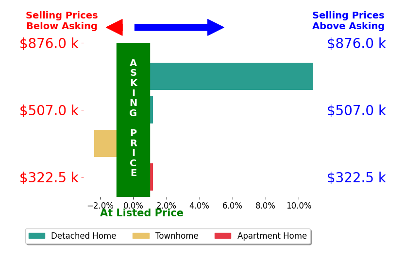 Marianne Ackerman's sold homes closed 1.9% above asking on average, with 1 homes above, 1 below, and 2 at asking price.