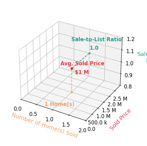 Carla Van Alstyne sold 1 homes with an average sold price of $1.5M and an average sale-to-list ratio of 100.0%.