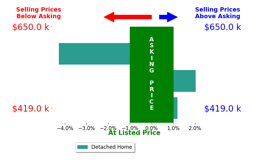 Wendy Conder's sold homes closed 0.7% below asking on average, with 1 homes above, 1 below, and 1 at asking price.