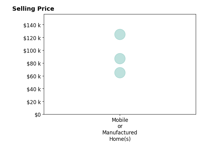 Rachel Folger's sold homes include mobile or manufactured homes from $65K to $125K.