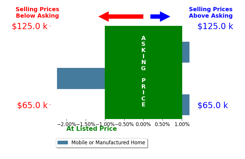 Rachel Folger's sold homes closed 0.7% below asking on average, with 0 homes above, 1 below, and 2 at asking price.