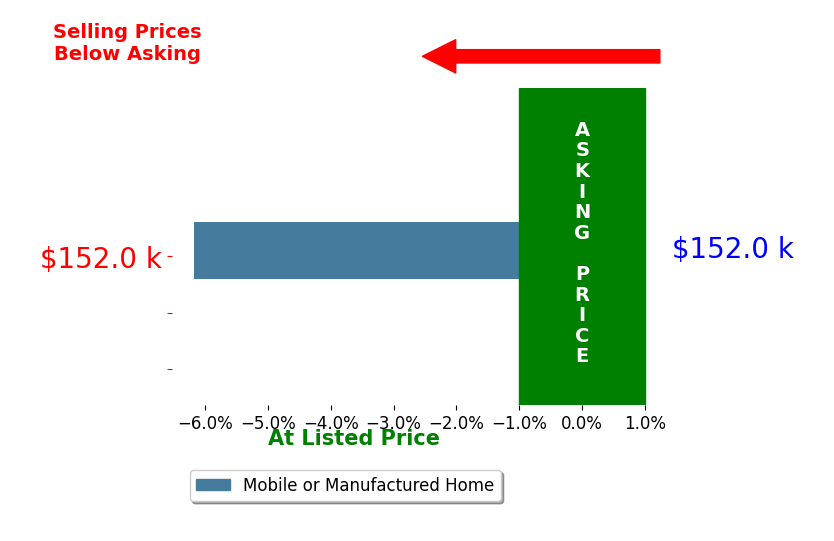 Chad Amos's sold homes closed 6.2% below asking on average, with 0 homes above, 1 below, and 0 at asking price.
