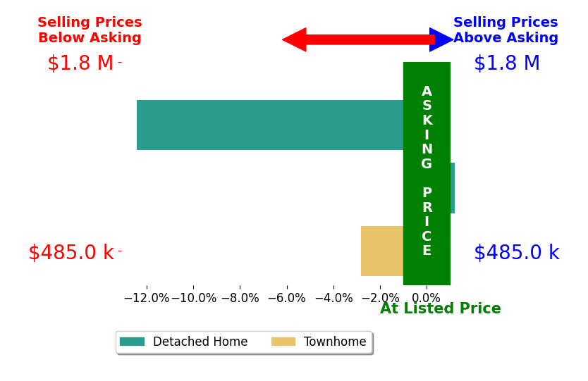 Marie Raines's sold homes closed 5.1% below asking on average, with 0 homes above, 2 below, and 1 at asking price.