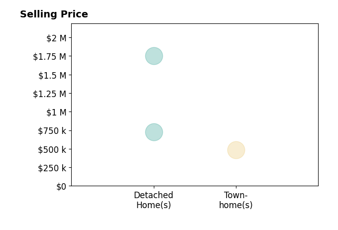 Teresa Lomax's sold homes include townhomes at $485K, detached homes from $725K to $1.8M.