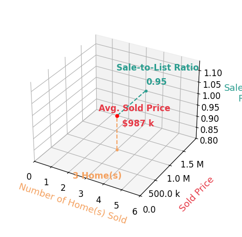 Teresa Lomax sold 3 homes with an average sold price of $987K and an average sale-to-list ratio of 94.9%.
