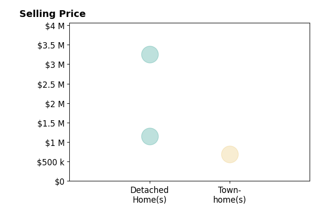 Tyler Martini's sold homes include detached homes from $1.1M to $3.2M, townhomes at $695K.